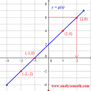 function given by graph solution