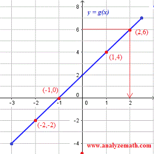 Funktion, die durch ihren Graphen gegeben ist, Lösung