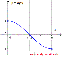 function h given by its graph