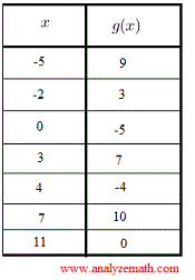 function given by table