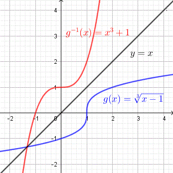 graphs of function g(x) = ∛(x - 1) and its inverse
