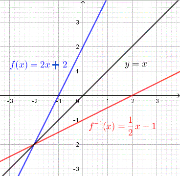 graphs of function f(x) = 2x + 2 and its inverse
