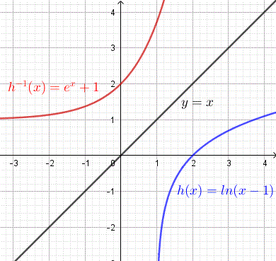 graphs of function h(x) = ln(x - 1) and its inverse