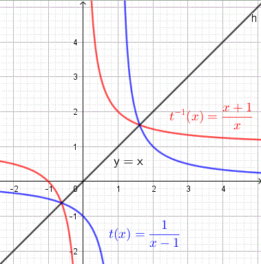 graphs of function t(x) = 1 / (x - 1) and its inverse