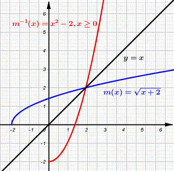 graphs of function m(x) = \sqrt(x + 1) and its inverse