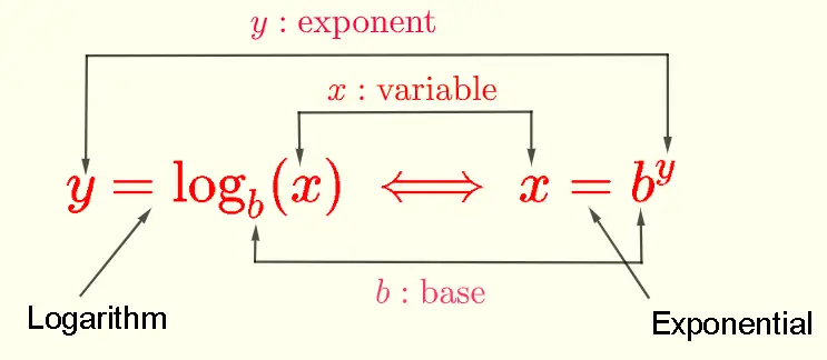 Log Exponential Equivalency