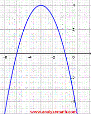 Find equation from of a parabola graph