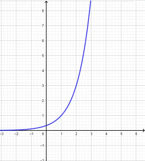 Graph of exponential Function
