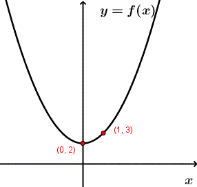 graph of quadratic function f