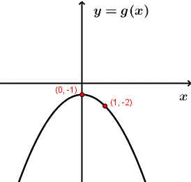 graph of quadratic function g