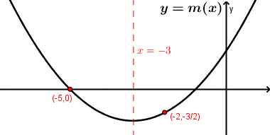 graph of quadratic function m