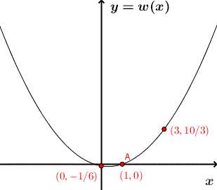 graph of quadratic function w