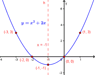 graph of a quadratic function in standard form: m(x) = x<sup>2</sup> + 2 x