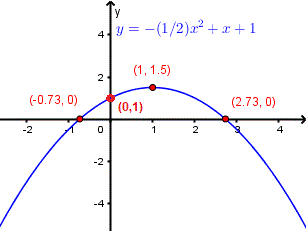 graph of a quadratic function in standard form: s(x) = -(1/2)x<sup>2</sup> + x + 1