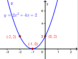 graph of a quadratic function in standard form: t(x) = 4 x<sup>2</sup> + 4 x + 2