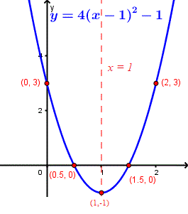 graph of a quadratic function in vertex form: g(x) = 4 (x - 1)<sup>2</sup> - 1