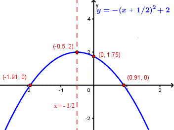 graph of a quadratic function in vertex form: h(x) = - (x + 1/2)<sup>2</sup> + 2