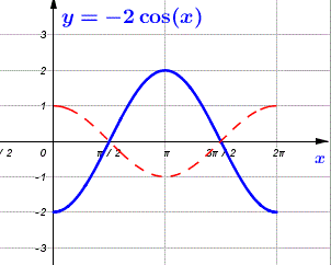 graph of y = - 2 cos(x)