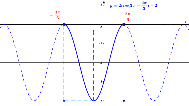 graph of y = 2 cos(2x + 4π/3) - 2
