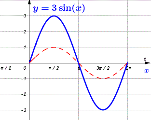 graph of y = 3sin(x)