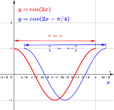 graph of y = cos(2x - pi/4)
