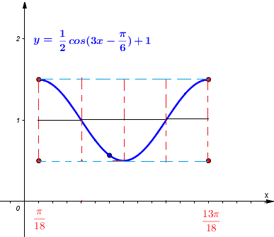 graph of y = (1/2) cos(3x - ?6) + 1
