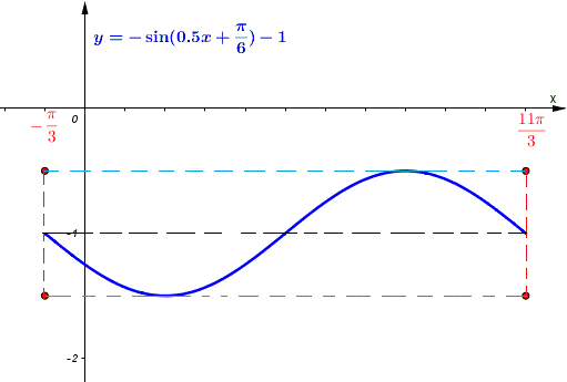 graph of y = - sin(0.5 x + π6) - 1