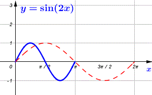 graph of y = sin(2x)