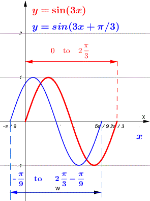 graph of y = sin(3x + pi/3)