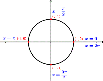 unit circle in trigonometry