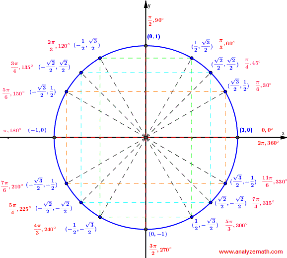  unit circle with special angles