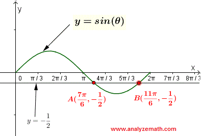 graphical solution of cos(x) = 1/2