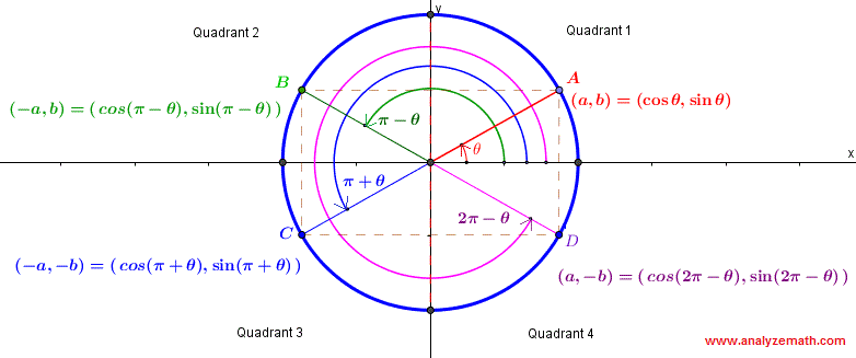 symmetry in unit circle