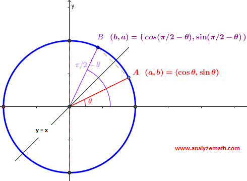 symmetry in unit circle with respect to the line y = x