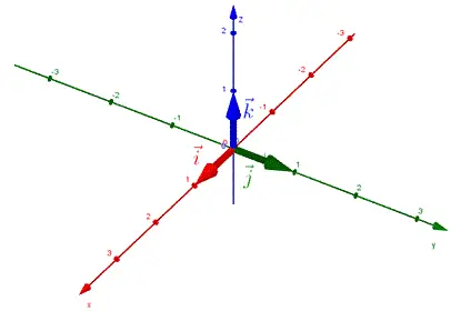unit vectors along x, y and z axes