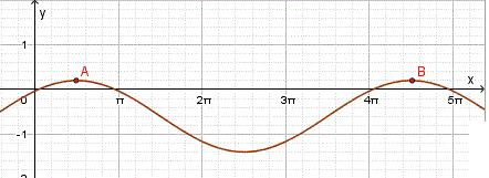 Graph of y = sec(2x - π/3)