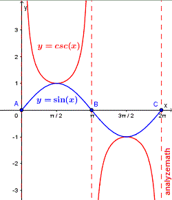 graph of y = csc(x)