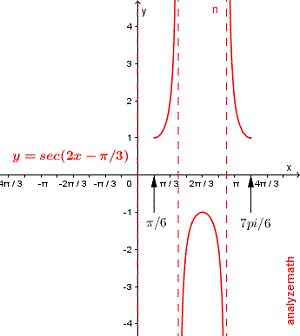 Graph of y = sec(2x - π/3)