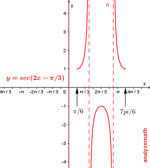 How To Graph Secant And Cosecant Functions Transformations Examples