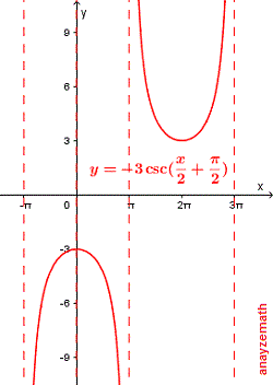 Graph of  y = - 3 csc(x/2 + ?/2) 