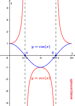 graph of y = sec(x)