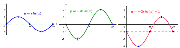 Graph of y = - 2 sin(x) - 1