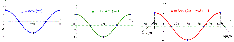 Graph of y = 3 cos(2 x + π/3) - 1