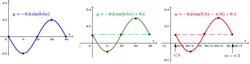Graph of y = -0.2 sin(0.5 x - π/6) + 0.1