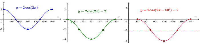 Graph of  y = 2 cos(2 x - 60°) - 2