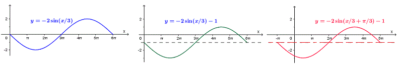 Graph of y =  - 2 sin(x/3 + ?/3) - 1