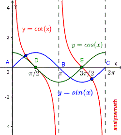 graph of y = cot(x)