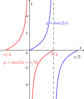 Graph of y = tan(2x + π/2)