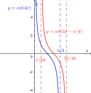 Graph of  y = cot(4x - π/4) 