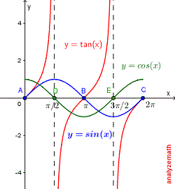 graph of y = tan(x)